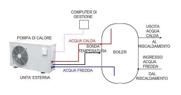 Dettagli prodotto Riscaldamento pompa di calore aria acqua
